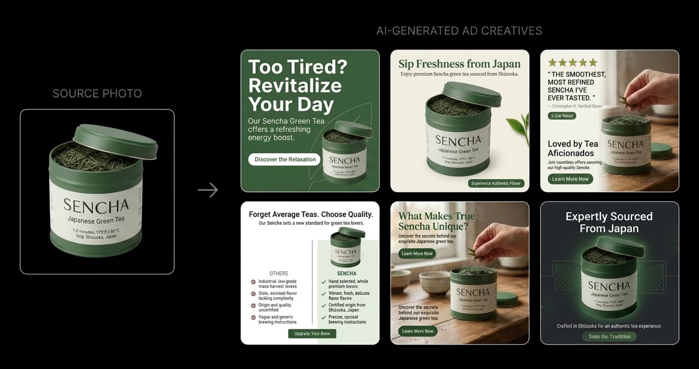 Pixair AI ad campaign generation workflow - one product upload to six ad creatives